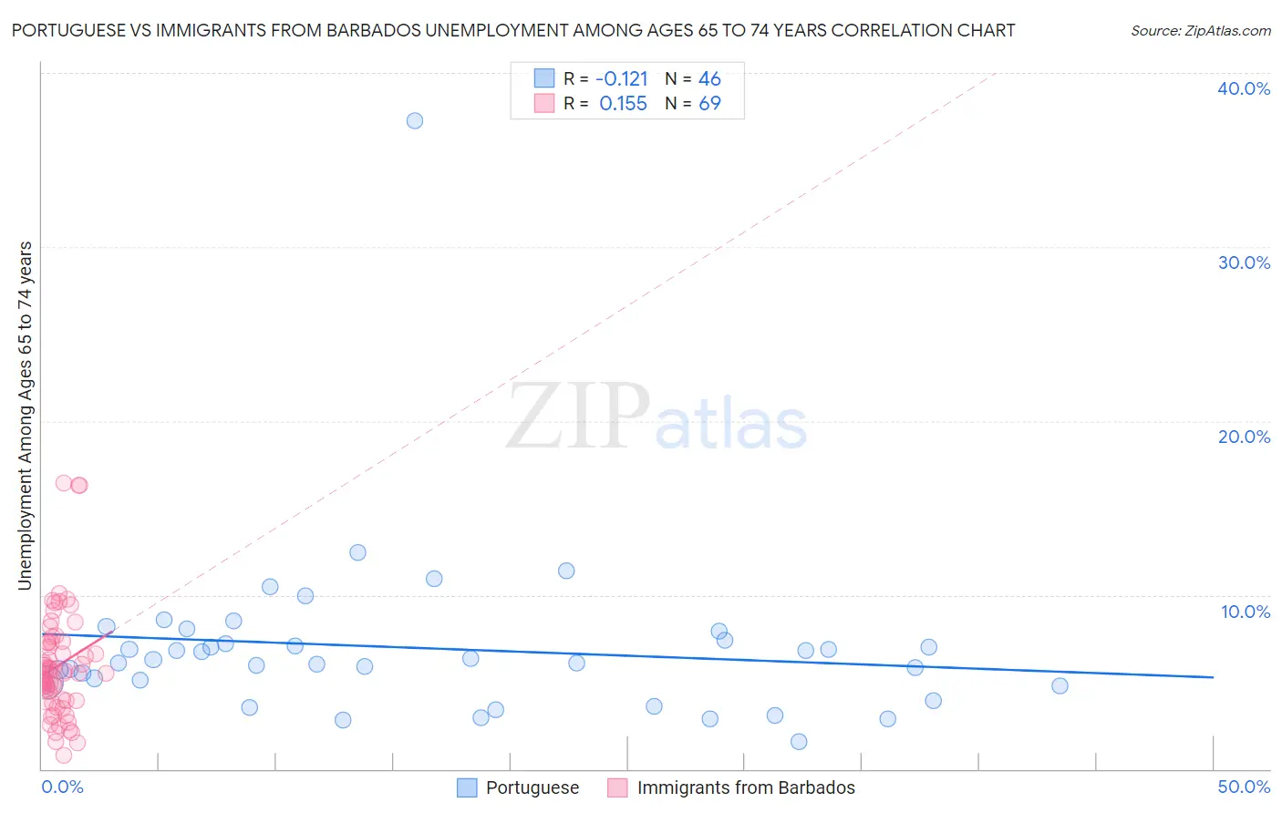 Portuguese vs Immigrants from Barbados Unemployment Among Ages 65 to 74 years