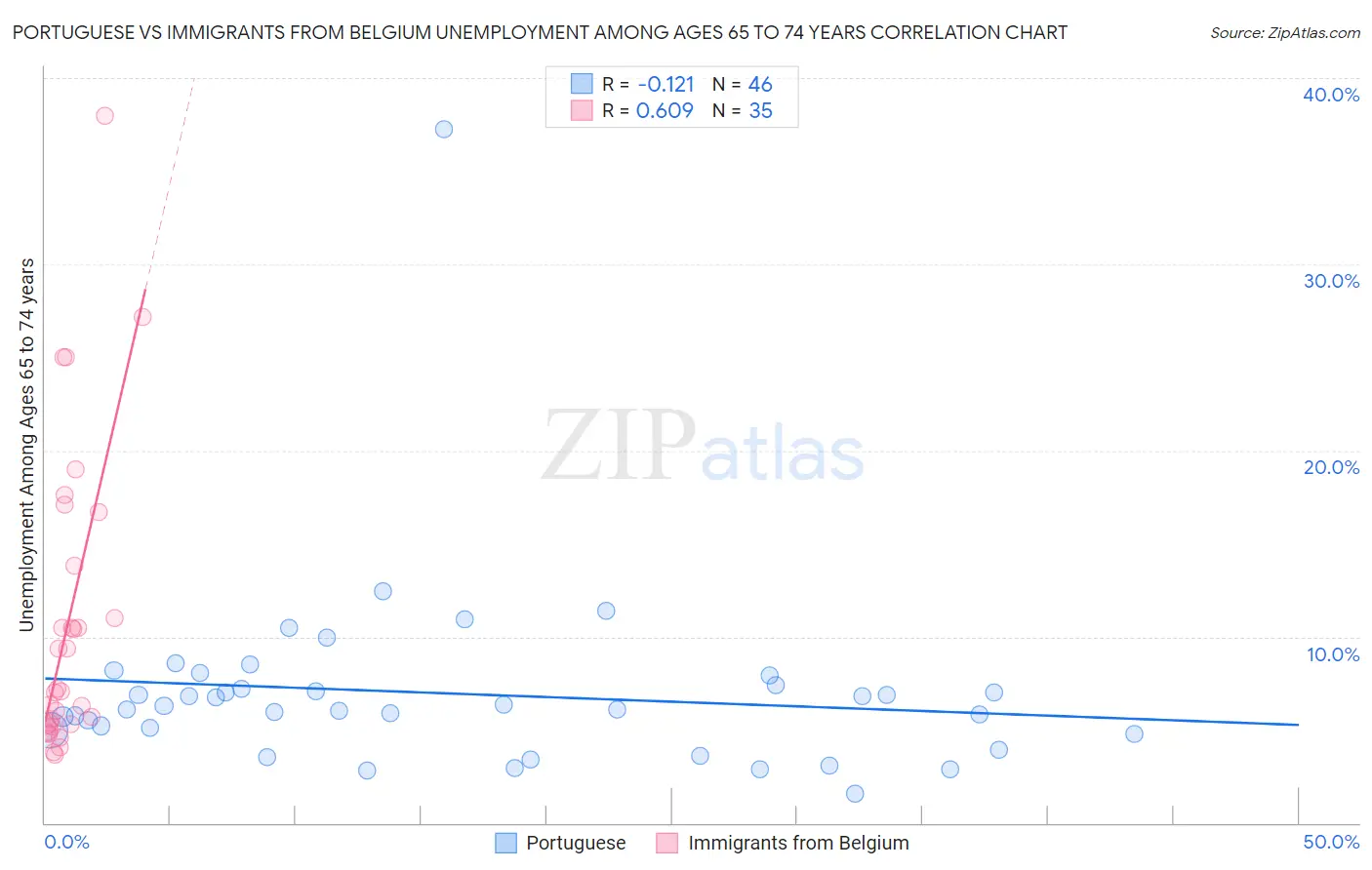 Portuguese vs Immigrants from Belgium Unemployment Among Ages 65 to 74 years