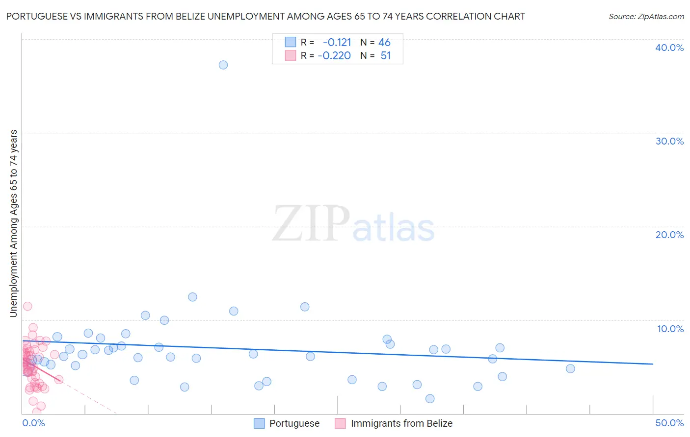 Portuguese vs Immigrants from Belize Unemployment Among Ages 65 to 74 years