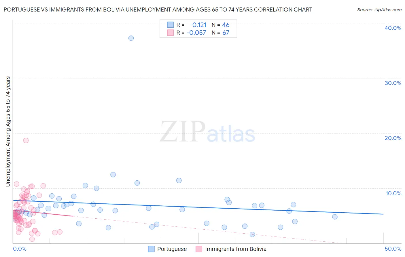 Portuguese vs Immigrants from Bolivia Unemployment Among Ages 65 to 74 years