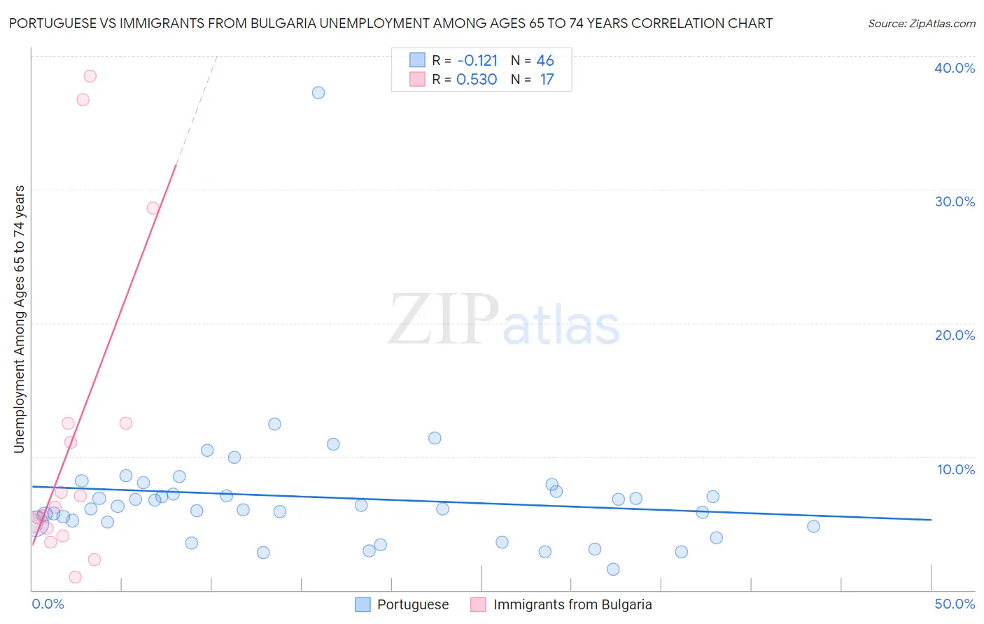 Portuguese vs Immigrants from Bulgaria Unemployment Among Ages 65 to 74 years