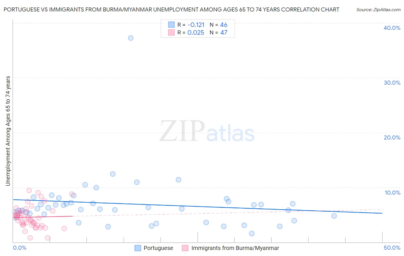 Portuguese vs Immigrants from Burma/Myanmar Unemployment Among Ages 65 to 74 years