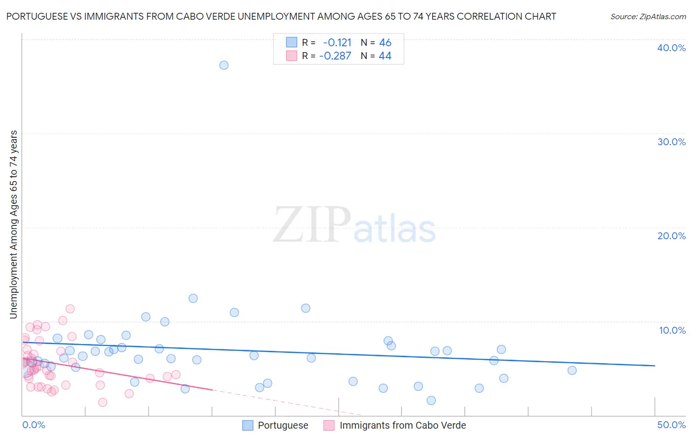 Portuguese vs Immigrants from Cabo Verde Unemployment Among Ages 65 to 74 years