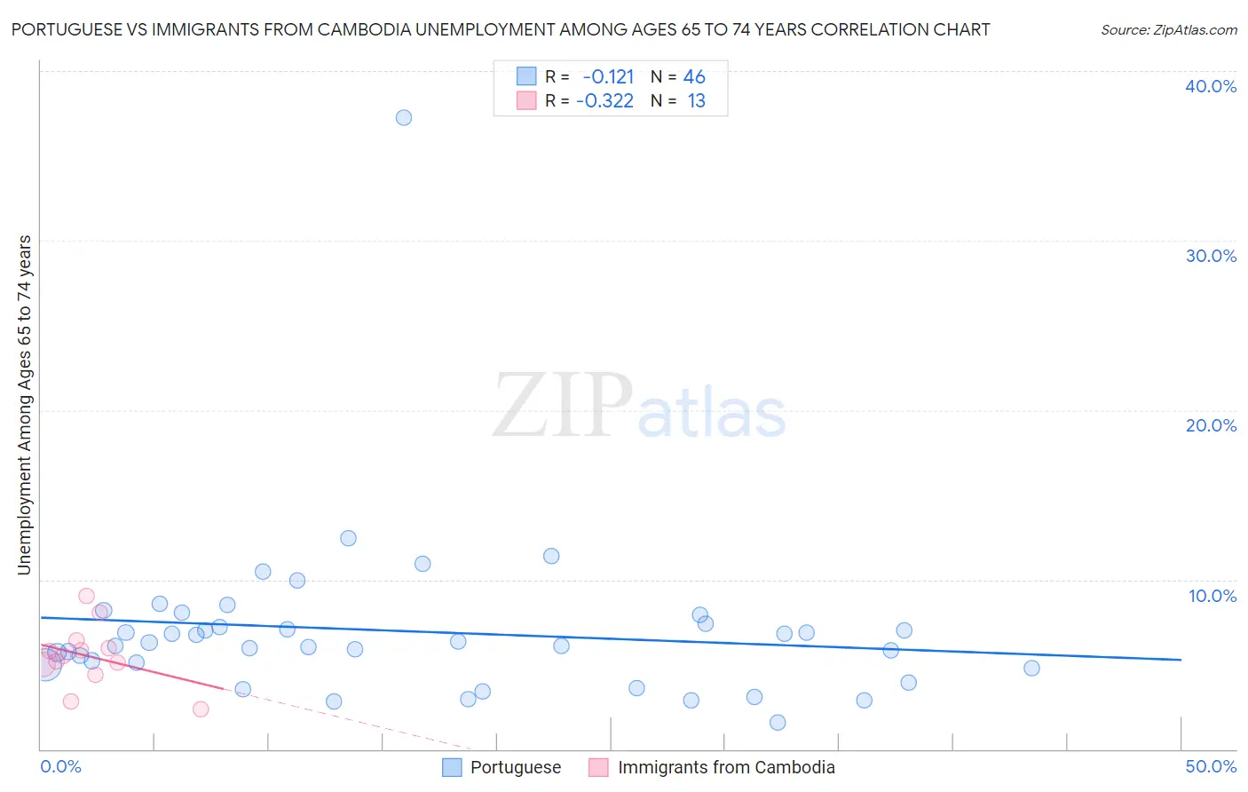 Portuguese vs Immigrants from Cambodia Unemployment Among Ages 65 to 74 years