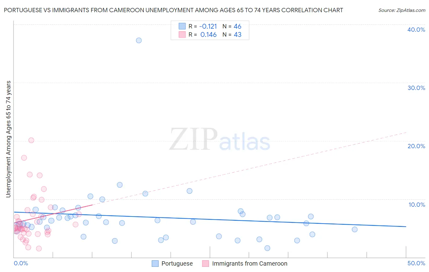 Portuguese vs Immigrants from Cameroon Unemployment Among Ages 65 to 74 years