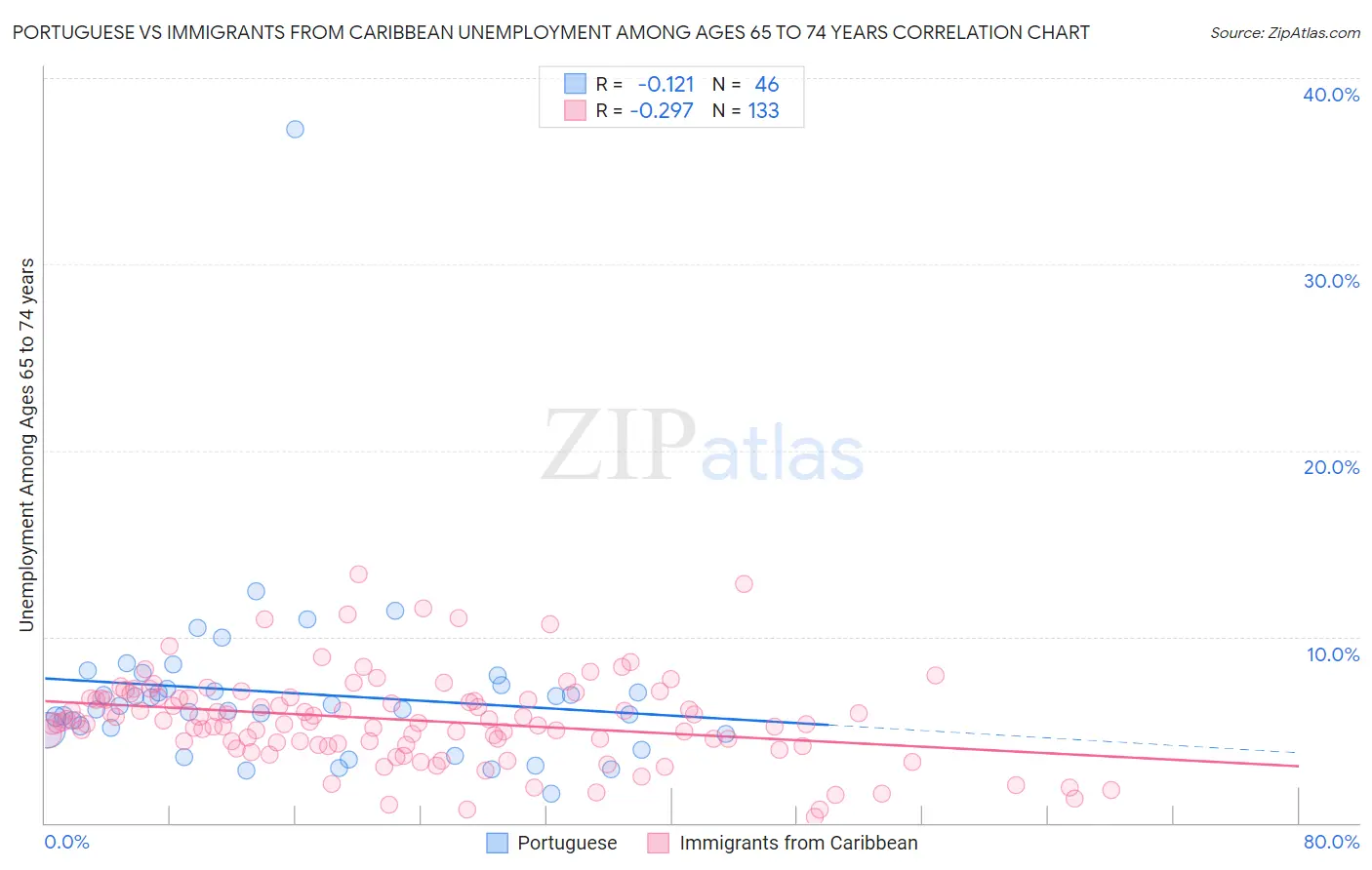 Portuguese vs Immigrants from Caribbean Unemployment Among Ages 65 to 74 years