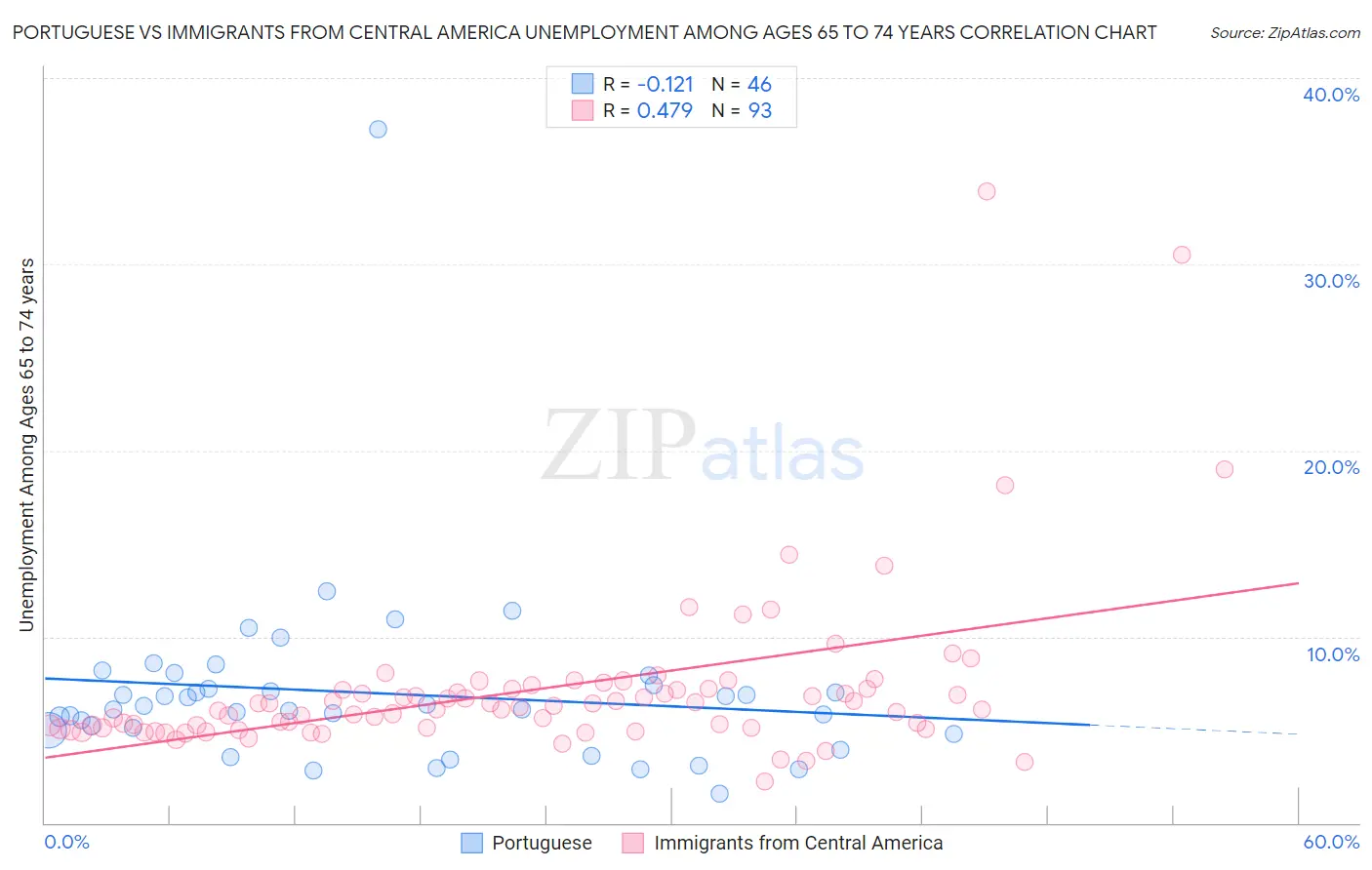 Portuguese vs Immigrants from Central America Unemployment Among Ages 65 to 74 years