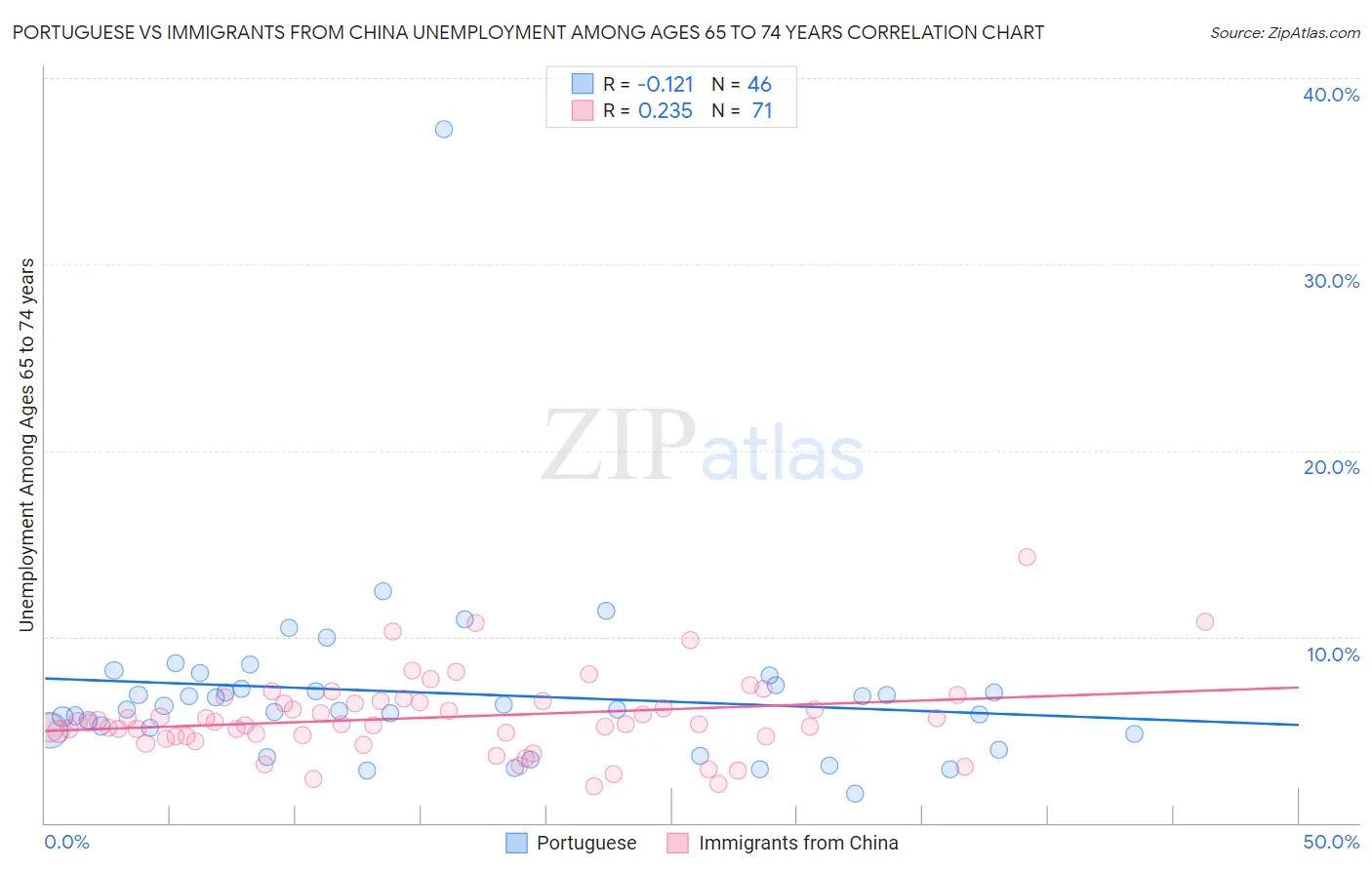 Portuguese vs Immigrants from China Unemployment Among Ages 65 to 74 years