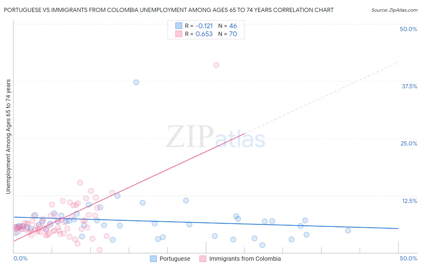 Portuguese vs Immigrants from Colombia Unemployment Among Ages 65 to 74 years