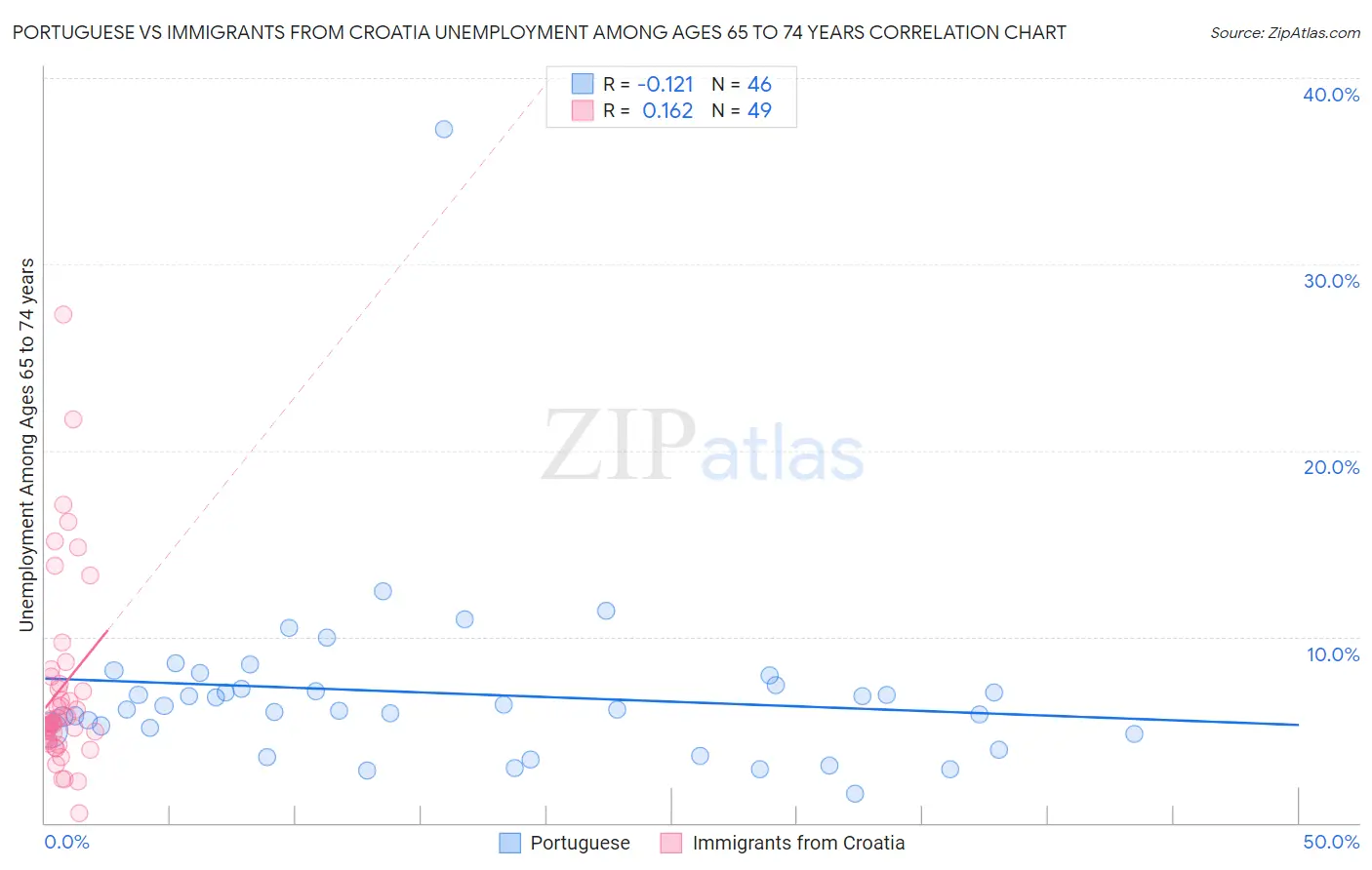 Portuguese vs Immigrants from Croatia Unemployment Among Ages 65 to 74 years