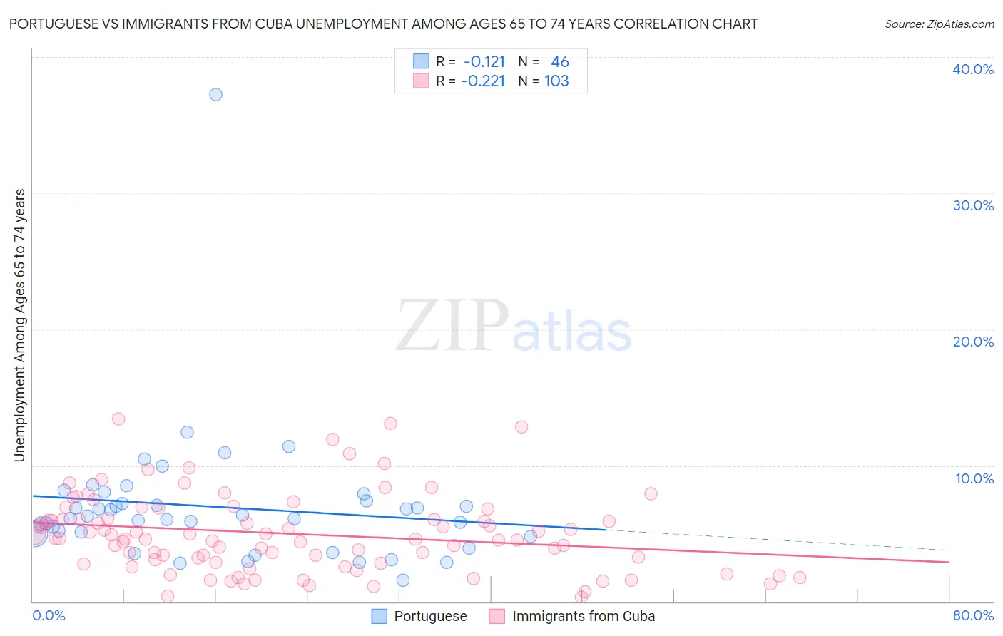 Portuguese vs Immigrants from Cuba Unemployment Among Ages 65 to 74 years