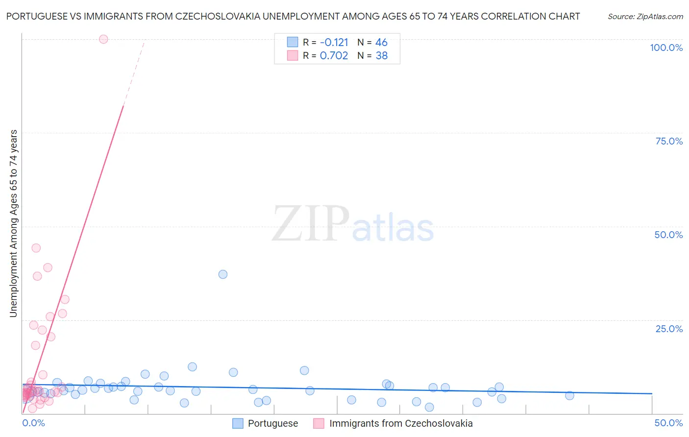 Portuguese vs Immigrants from Czechoslovakia Unemployment Among Ages 65 to 74 years