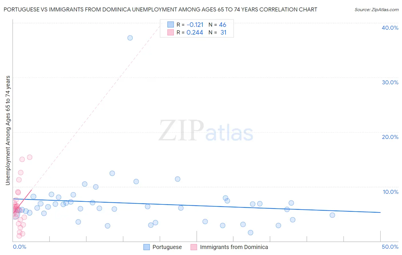 Portuguese vs Immigrants from Dominica Unemployment Among Ages 65 to 74 years