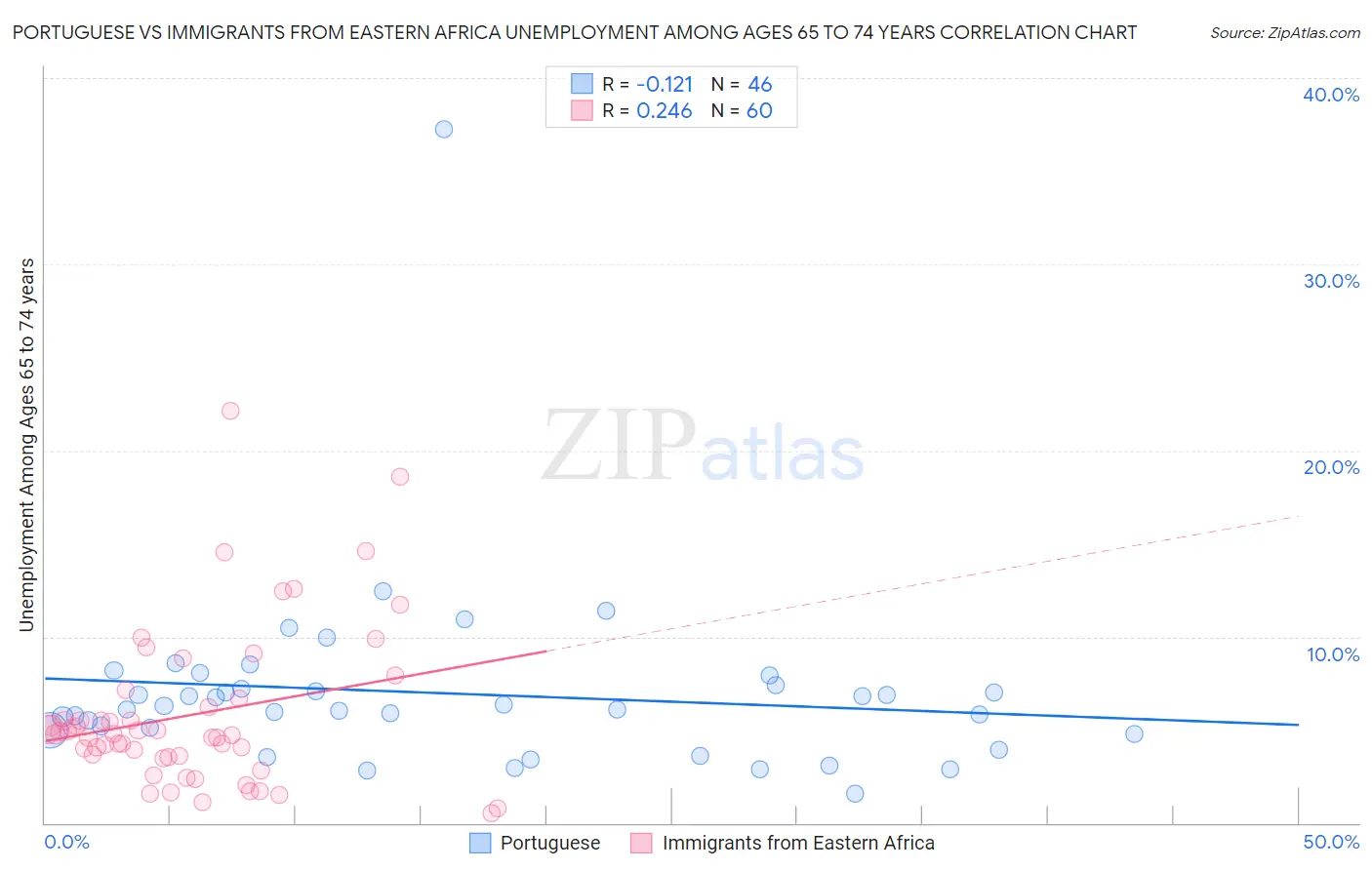 Portuguese vs Immigrants from Eastern Africa Unemployment Among Ages 65 to 74 years