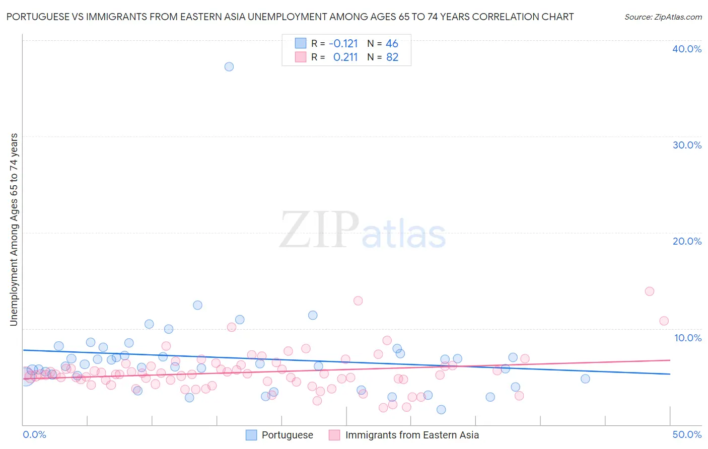 Portuguese vs Immigrants from Eastern Asia Unemployment Among Ages 65 to 74 years
