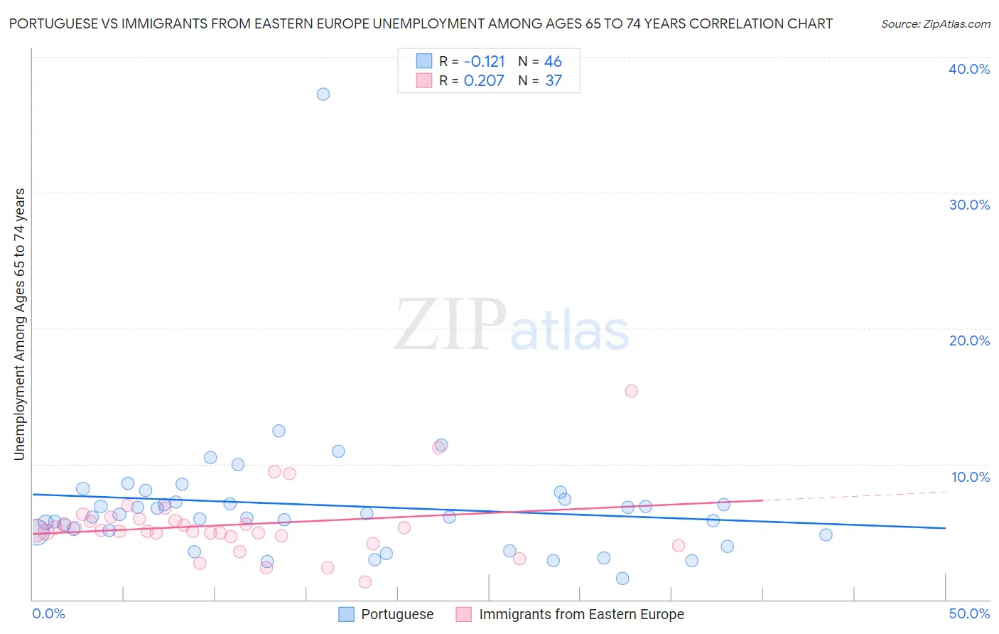 Portuguese vs Immigrants from Eastern Europe Unemployment Among Ages 65 to 74 years