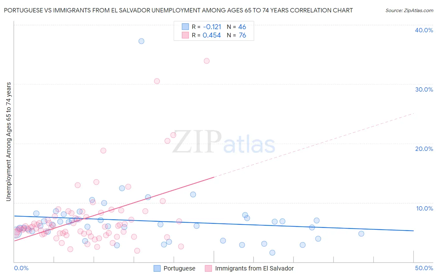 Portuguese vs Immigrants from El Salvador Unemployment Among Ages 65 to 74 years