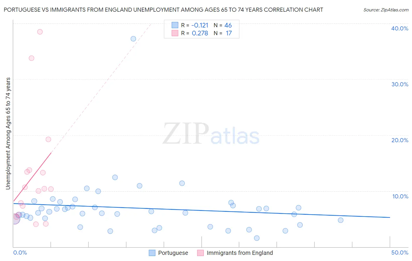 Portuguese vs Immigrants from England Unemployment Among Ages 65 to 74 years