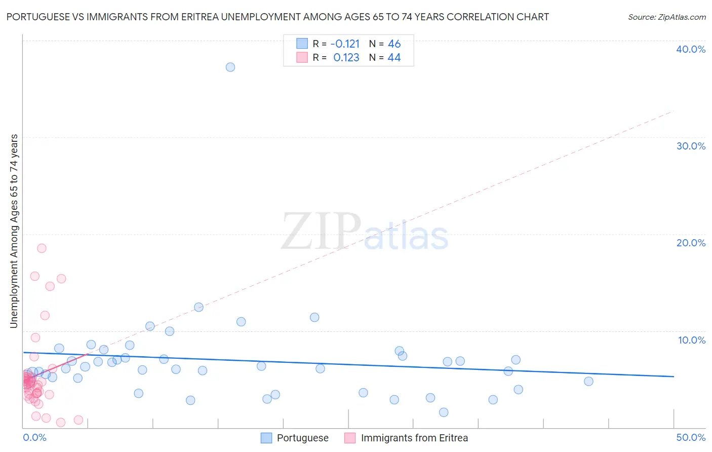 Portuguese vs Immigrants from Eritrea Unemployment Among Ages 65 to 74 years