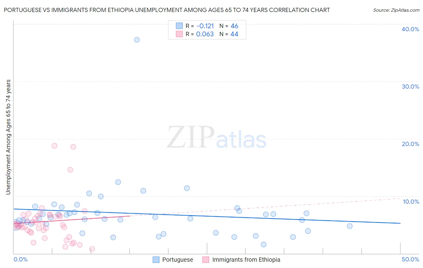 Portuguese vs Immigrants from Ethiopia Unemployment Among Ages 65 to 74 years