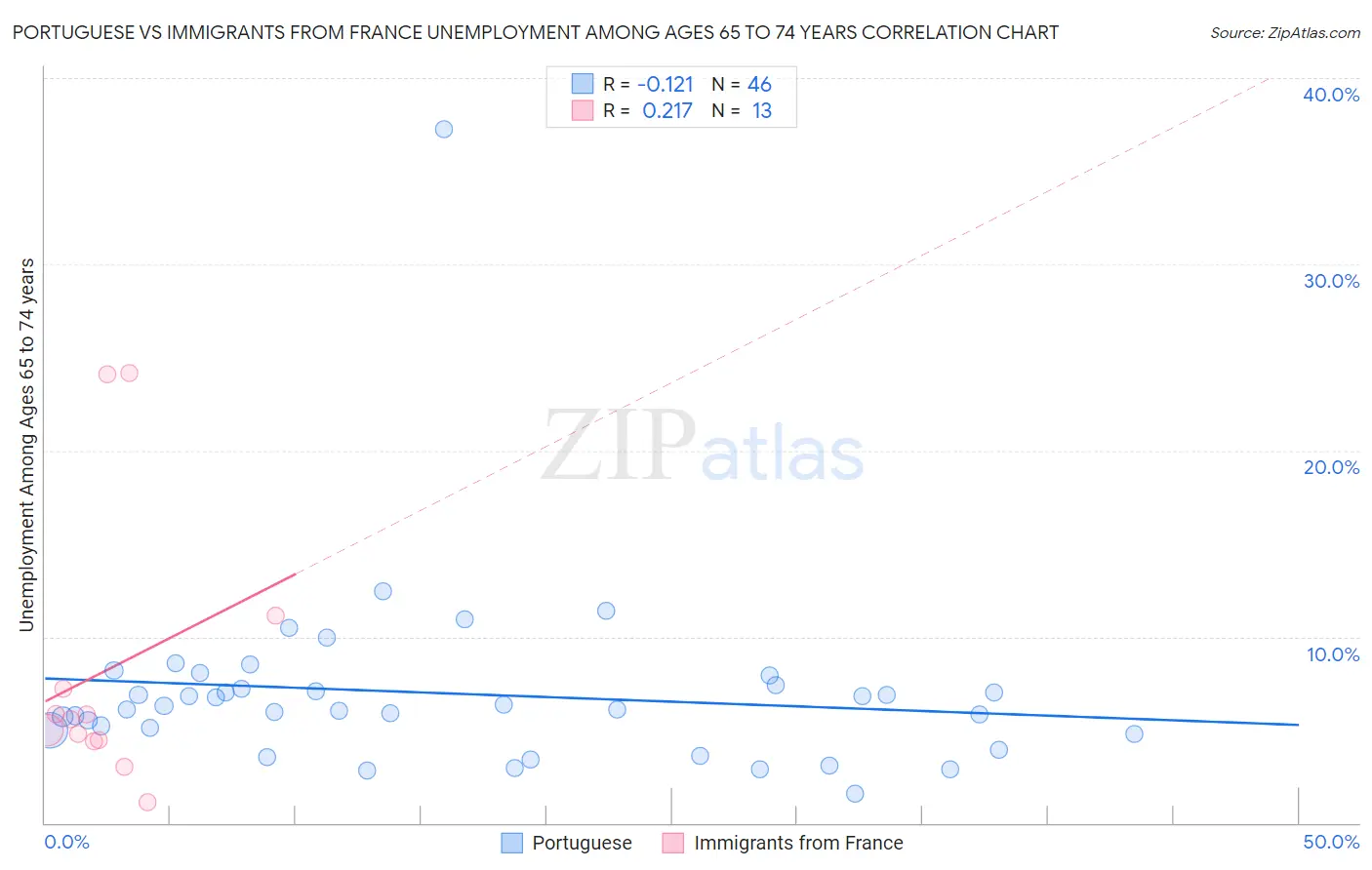 Portuguese vs Immigrants from France Unemployment Among Ages 65 to 74 years