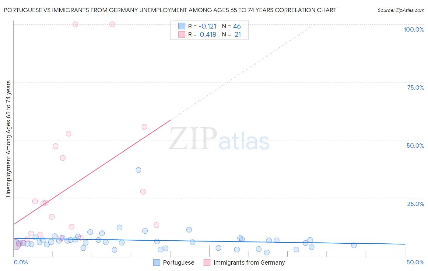 Portuguese vs Immigrants from Germany Unemployment Among Ages 65 to 74 years