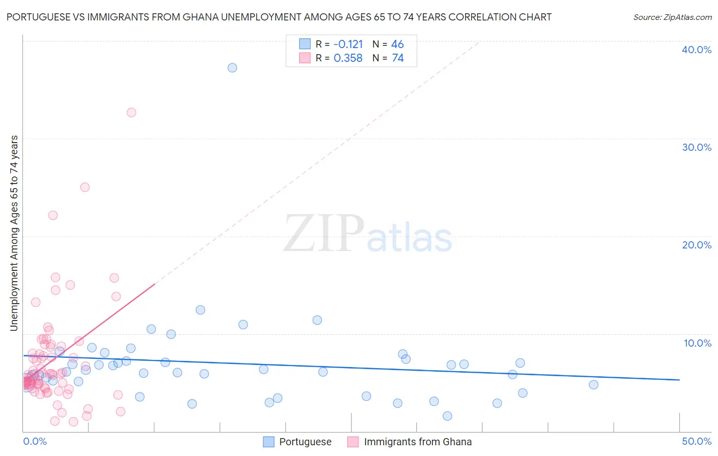 Portuguese vs Immigrants from Ghana Unemployment Among Ages 65 to 74 years