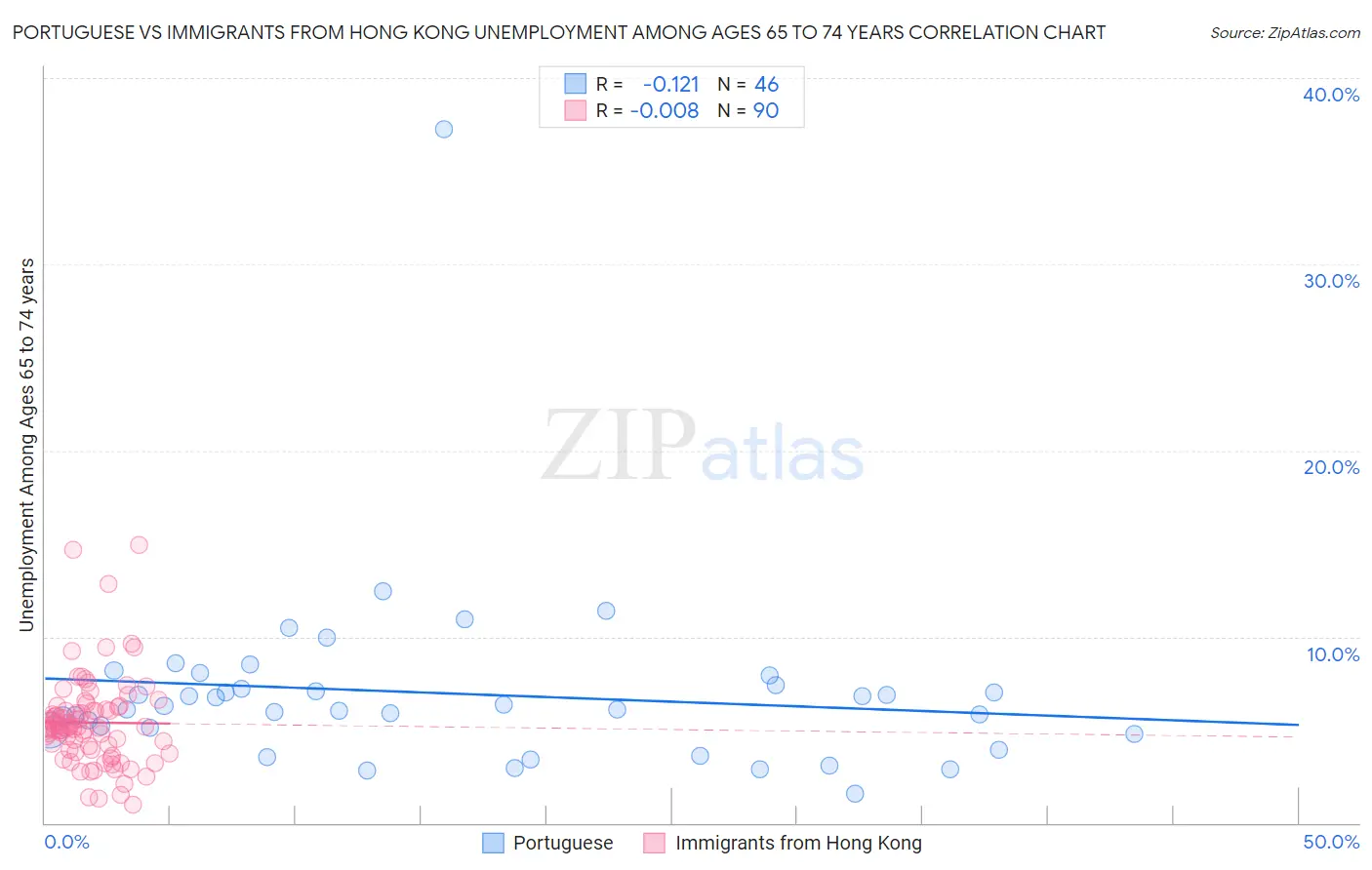 Portuguese vs Immigrants from Hong Kong Unemployment Among Ages 65 to 74 years