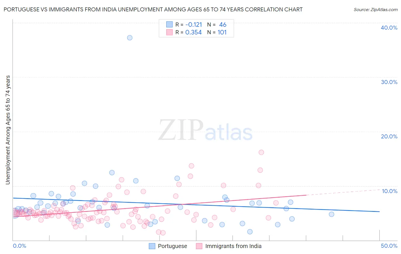 Portuguese vs Immigrants from India Unemployment Among Ages 65 to 74 years