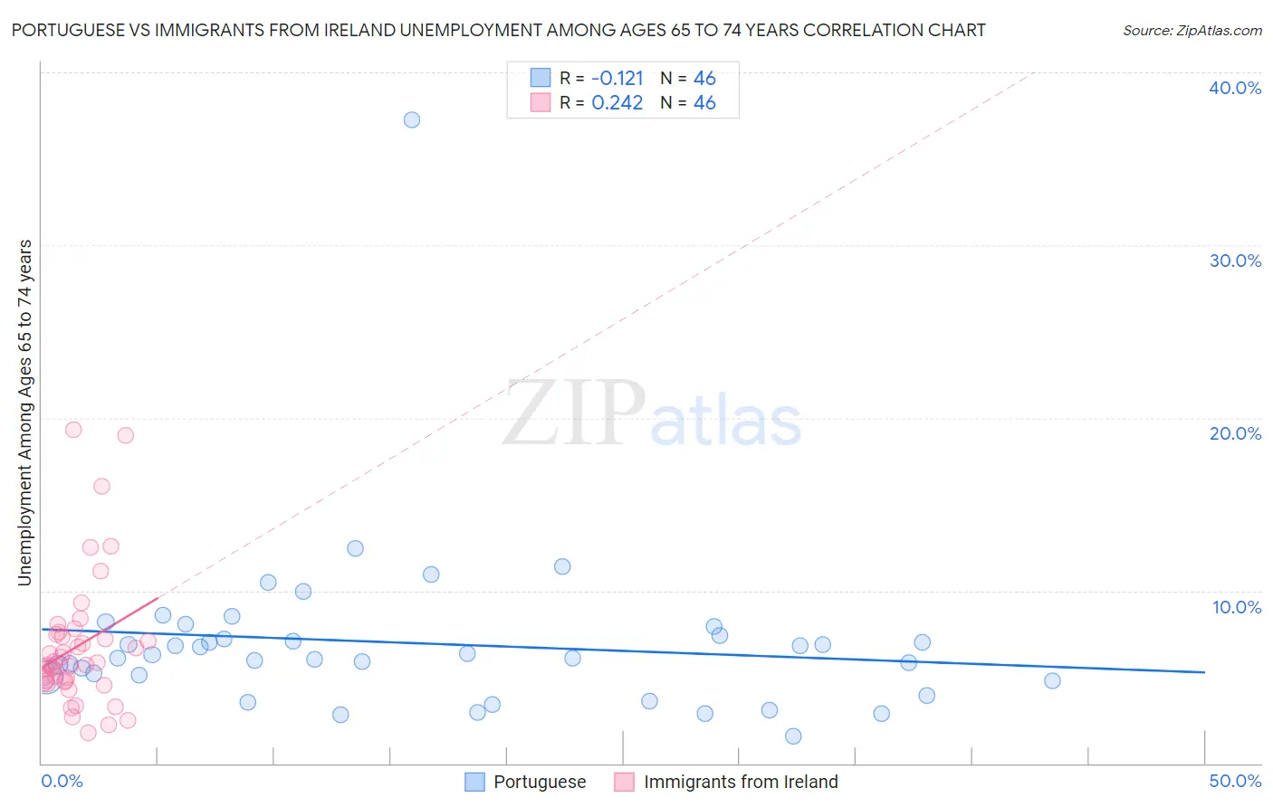 Portuguese vs Immigrants from Ireland Unemployment Among Ages 65 to 74 years