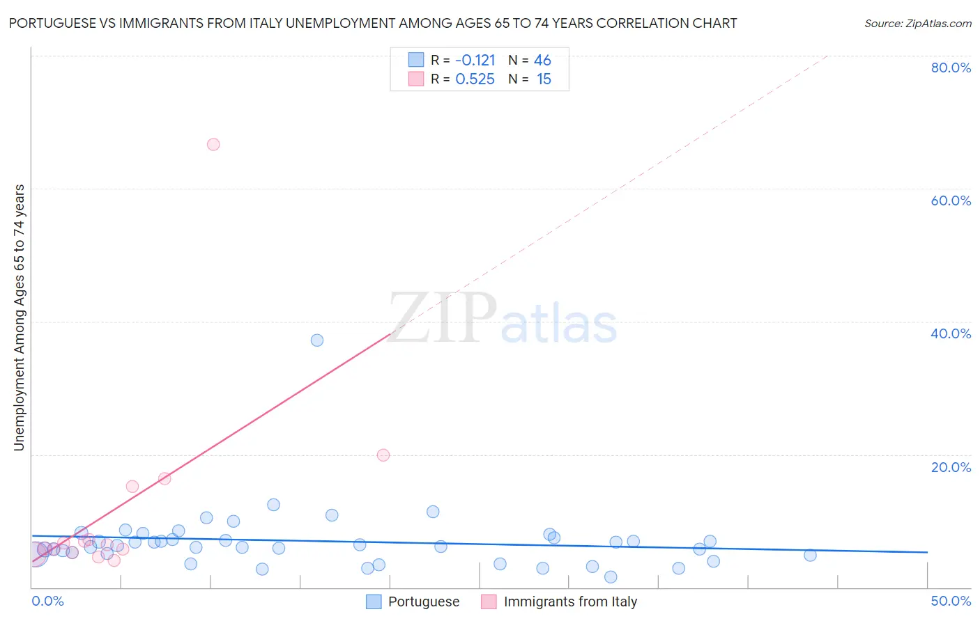 Portuguese vs Immigrants from Italy Unemployment Among Ages 65 to 74 years