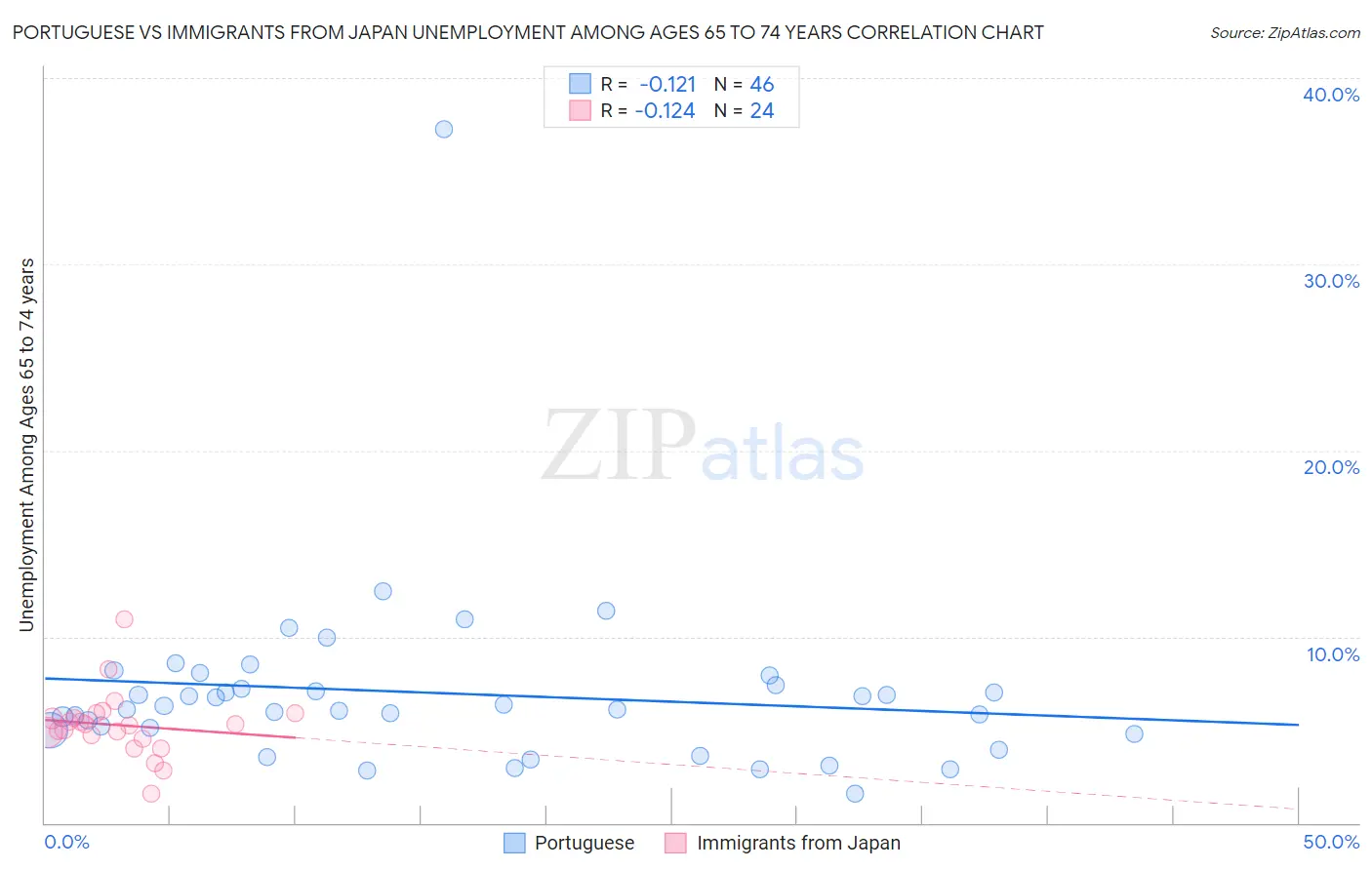 Portuguese vs Immigrants from Japan Unemployment Among Ages 65 to 74 years