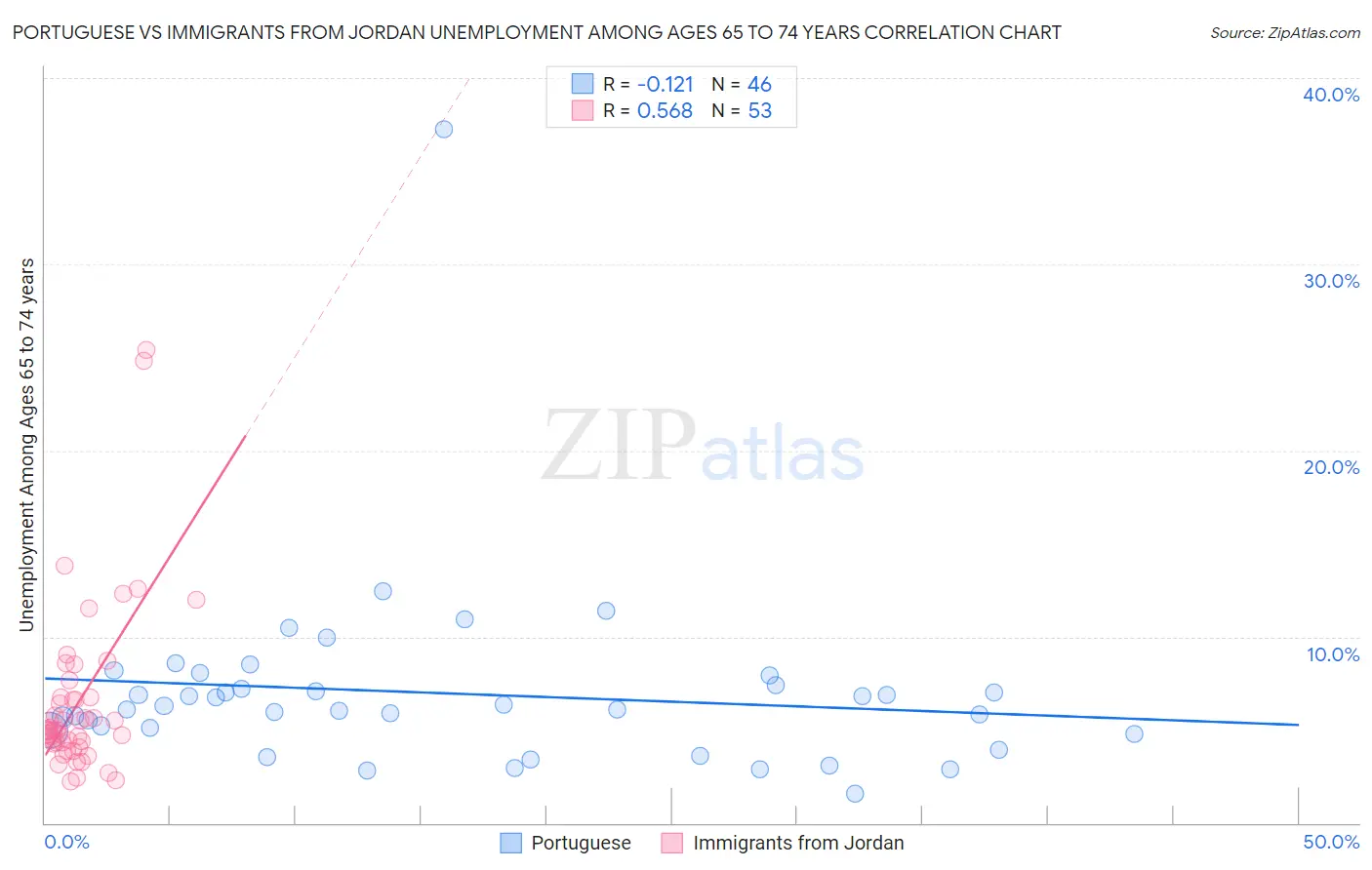 Portuguese vs Immigrants from Jordan Unemployment Among Ages 65 to 74 years