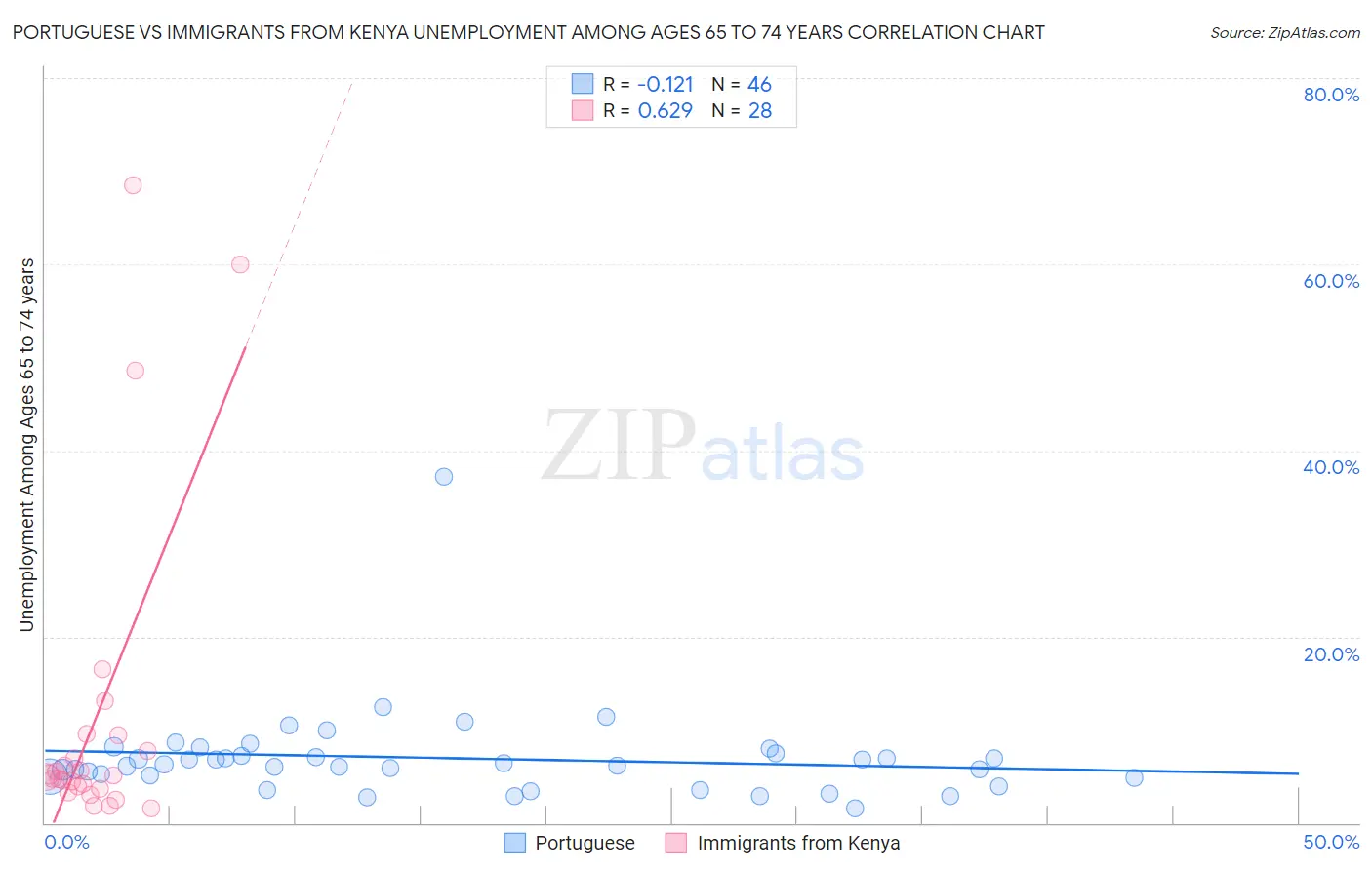 Portuguese vs Immigrants from Kenya Unemployment Among Ages 65 to 74 years