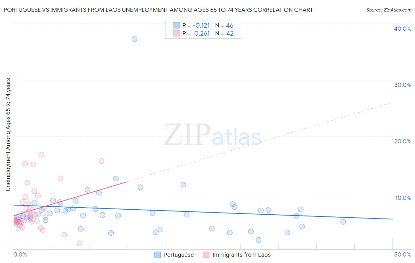Portuguese vs Immigrants from Laos Unemployment Among Ages 65 to 74 years