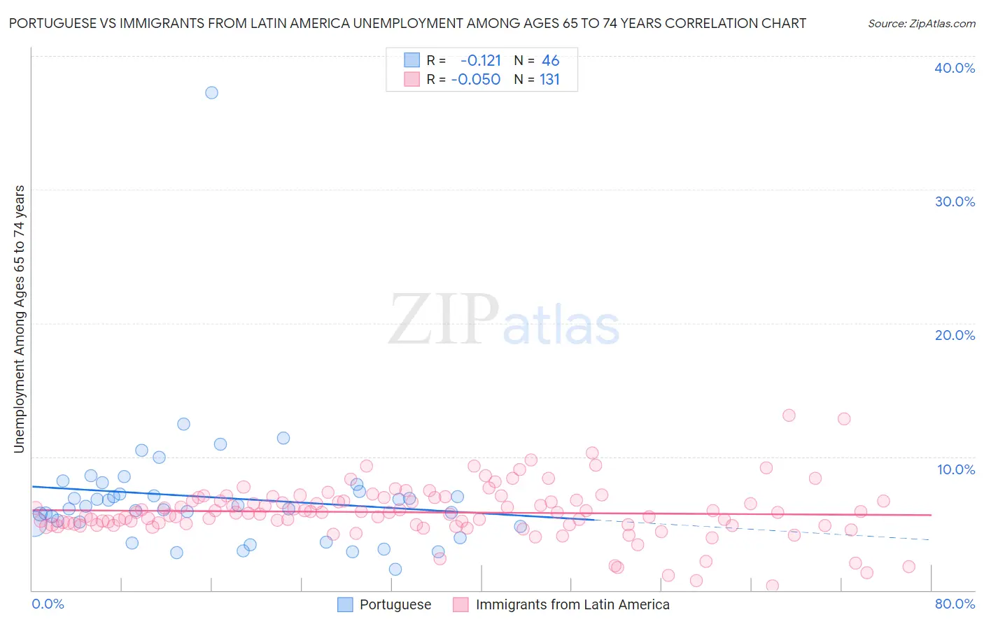 Portuguese vs Immigrants from Latin America Unemployment Among Ages 65 to 74 years