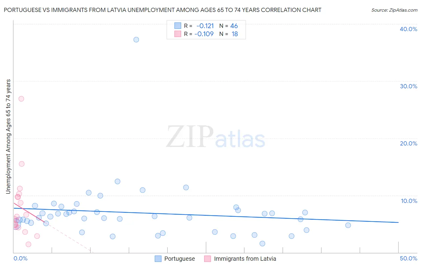 Portuguese vs Immigrants from Latvia Unemployment Among Ages 65 to 74 years