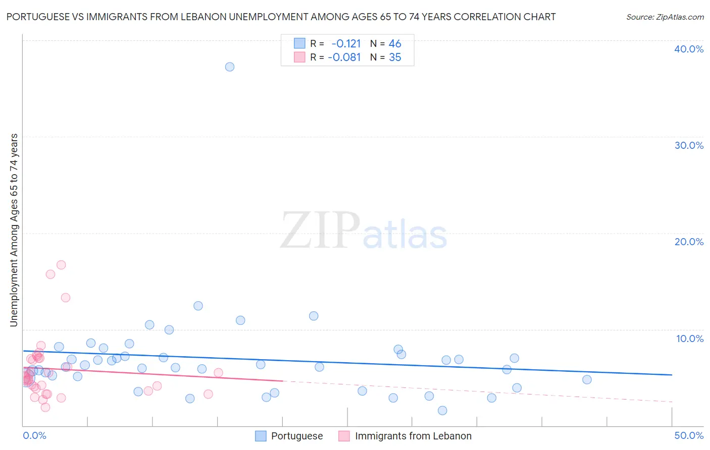 Portuguese vs Immigrants from Lebanon Unemployment Among Ages 65 to 74 years