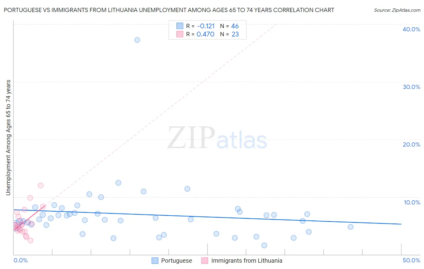 Portuguese vs Immigrants from Lithuania Unemployment Among Ages 65 to 74 years