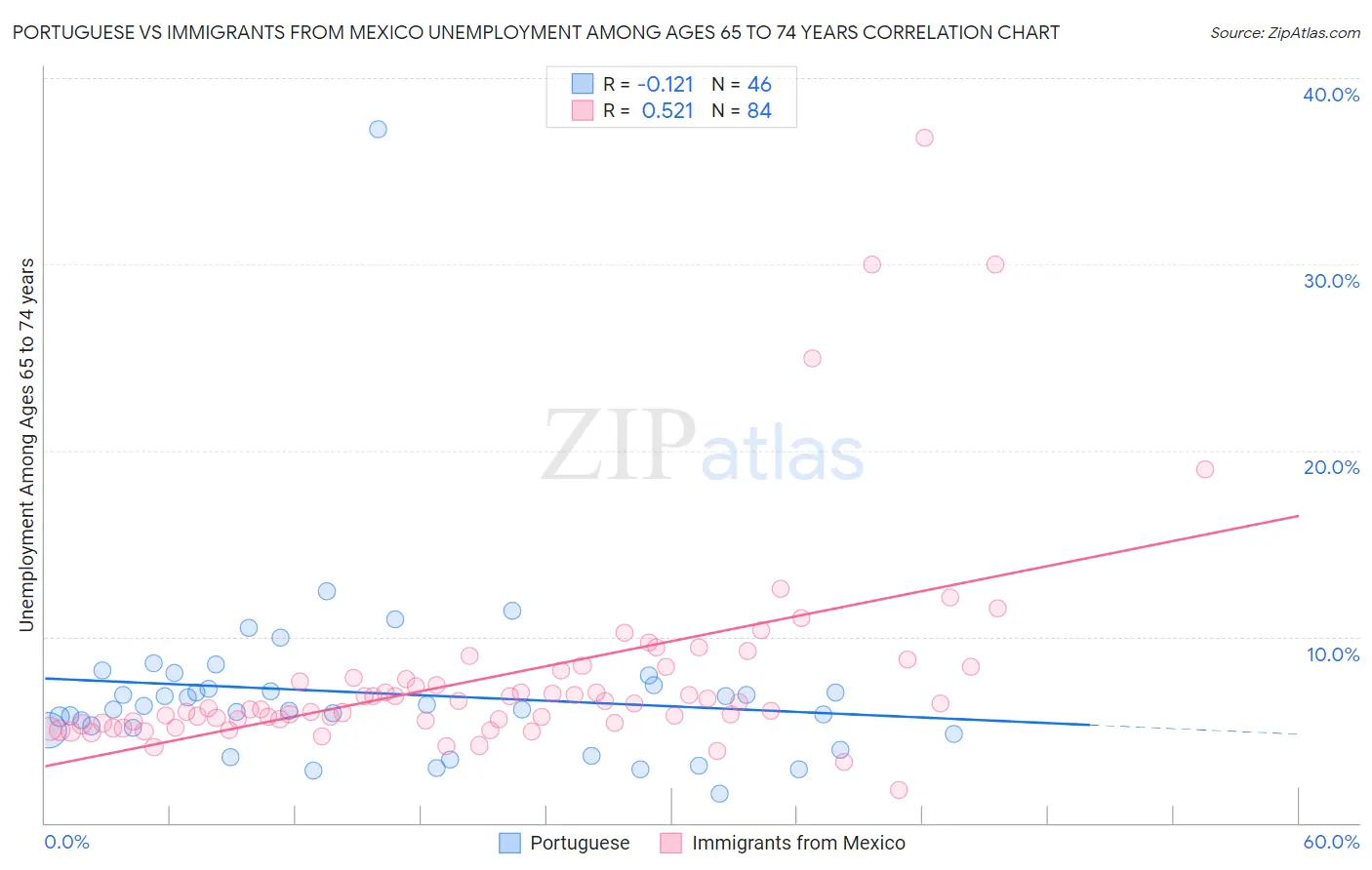 Portuguese vs Immigrants from Mexico Unemployment Among Ages 65 to 74 years