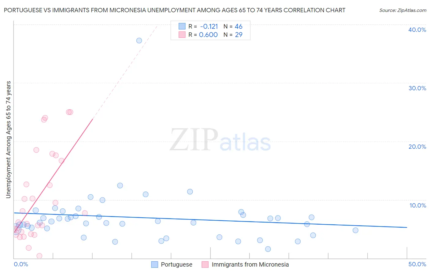 Portuguese vs Immigrants from Micronesia Unemployment Among Ages 65 to 74 years