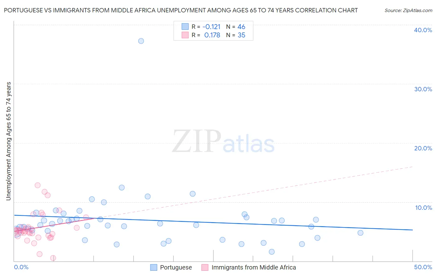 Portuguese vs Immigrants from Middle Africa Unemployment Among Ages 65 to 74 years