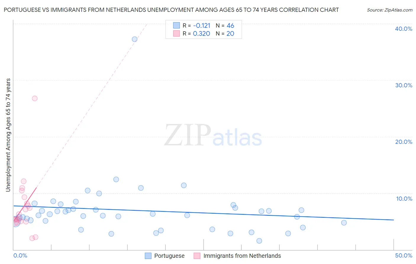 Portuguese vs Immigrants from Netherlands Unemployment Among Ages 65 to 74 years