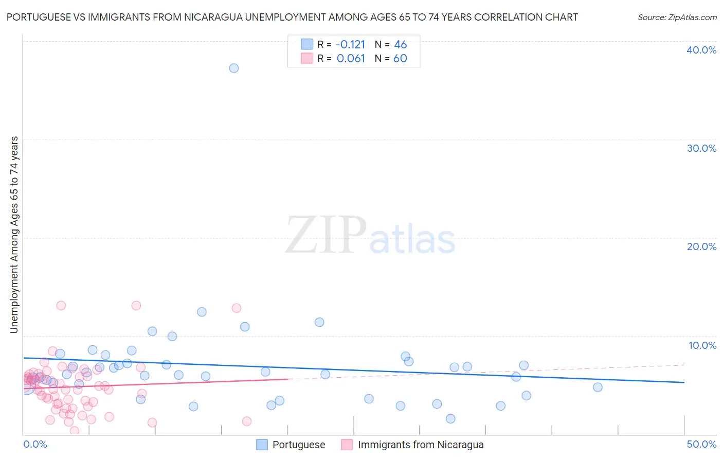 Portuguese vs Immigrants from Nicaragua Unemployment Among Ages 65 to 74 years