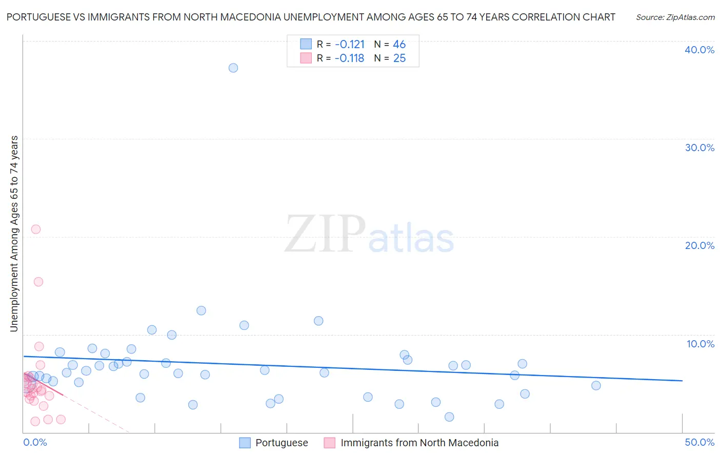 Portuguese vs Immigrants from North Macedonia Unemployment Among Ages 65 to 74 years