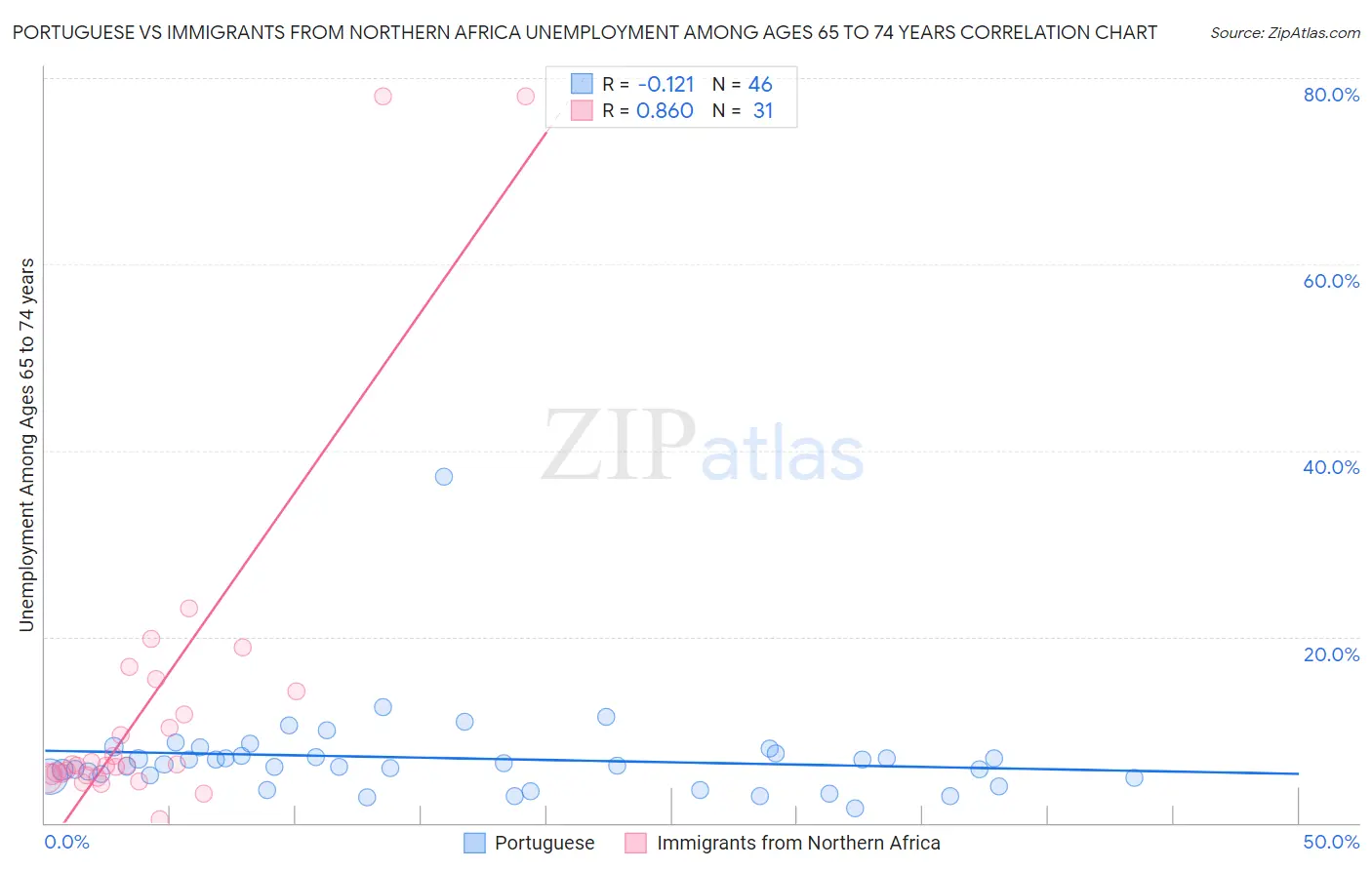 Portuguese vs Immigrants from Northern Africa Unemployment Among Ages 65 to 74 years