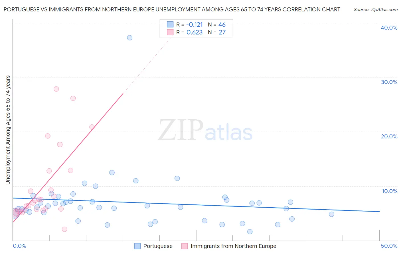 Portuguese vs Immigrants from Northern Europe Unemployment Among Ages 65 to 74 years