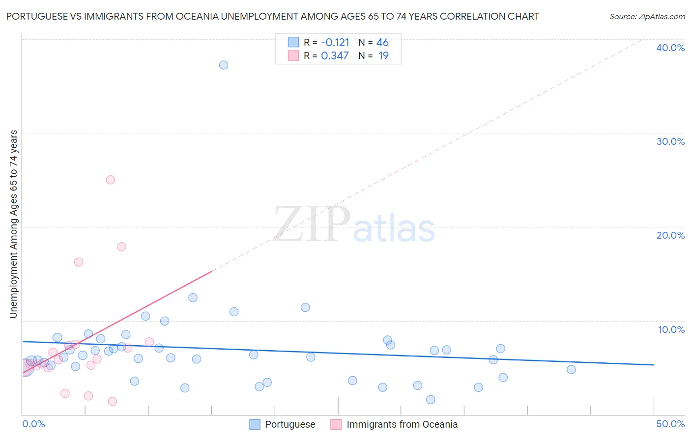 Portuguese vs Immigrants from Oceania Unemployment Among Ages 65 to 74 years