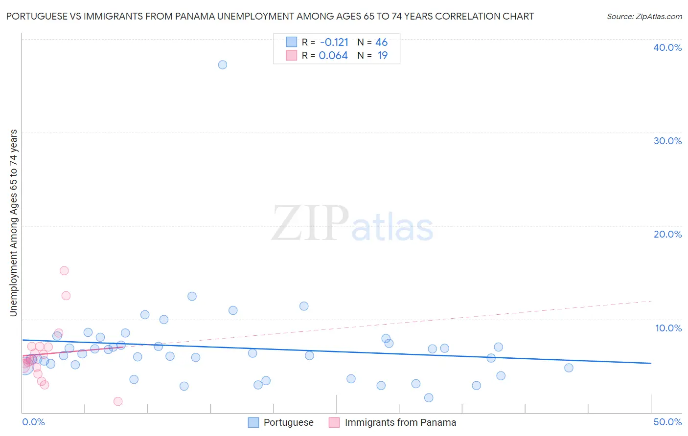 Portuguese vs Immigrants from Panama Unemployment Among Ages 65 to 74 years
