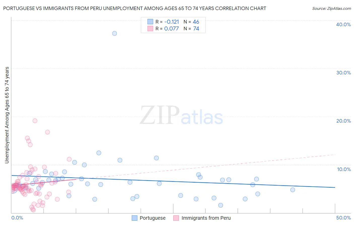 Portuguese vs Immigrants from Peru Unemployment Among Ages 65 to 74 years